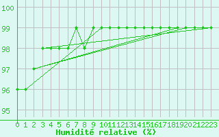 Courbe de l'humidit relative pour Angers-Beaucouz (49)