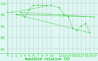 Courbe de l'humidit relative pour Johnstown Castle