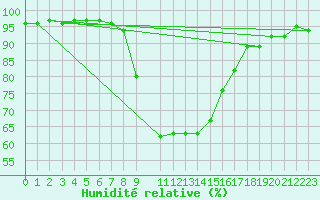 Courbe de l'humidit relative pour Schiers