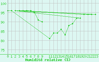 Courbe de l'humidit relative pour Ponza