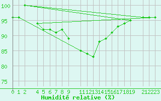 Courbe de l'humidit relative pour Ratece