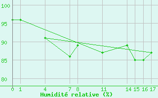 Courbe de l'humidit relative pour Guidel (56)