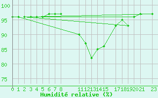 Courbe de l'humidit relative pour Mont-Rigi (Be)