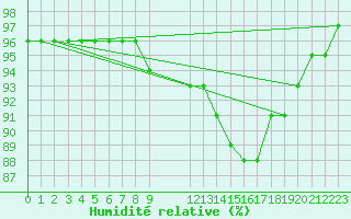 Courbe de l'humidit relative pour Manlleu (Esp)