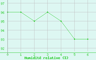 Courbe de l'humidit relative pour Gibostad