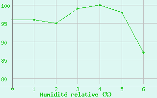 Courbe de l'humidit relative pour Chaumont (Sw)