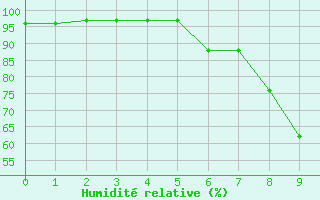 Courbe de l'humidit relative pour Ohlsbach