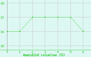 Courbe de l'humidit relative pour Saint Catherine's Point