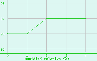 Courbe de l'humidit relative pour Saint-Mards-en-Othe (10)