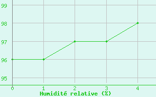 Courbe de l'humidit relative pour Nuernberg-Netzstall