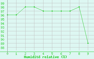 Courbe de l'humidit relative pour Cos (09)