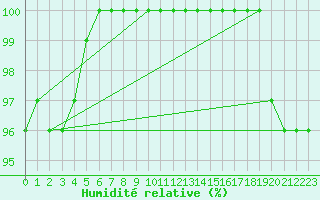 Courbe de l'humidit relative pour High Wicombe Hqstc