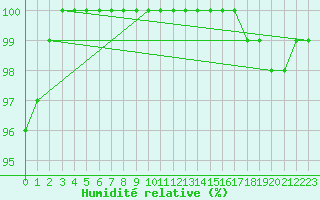Courbe de l'humidit relative pour Cap Gris-Nez (62)