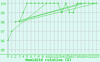 Courbe de l'humidit relative pour Ernage (Be)