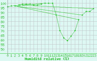 Courbe de l'humidit relative pour Luxeuil (70)