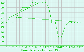 Courbe de l'humidit relative pour Lerida (Esp)