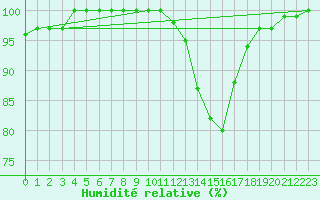 Courbe de l'humidit relative pour Le Luc - Cannet des Maures (83)