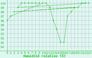 Courbe de l'humidit relative pour Nancy - Essey (54)