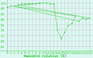 Courbe de l'humidit relative pour Grenoble/St-Etienne-St-Geoirs (38)