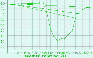 Courbe de l'humidit relative pour Chamonix-Mont-Blanc (74)