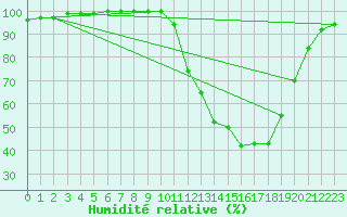 Courbe de l'humidit relative pour Dole-Tavaux (39)