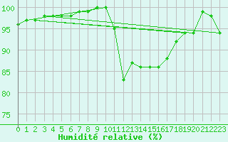 Courbe de l'humidit relative pour Epinal (88)