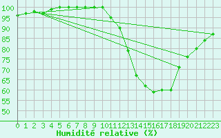Courbe de l'humidit relative pour Ble / Mulhouse (68)
