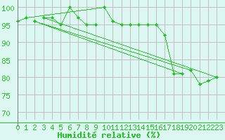 Courbe de l'humidit relative pour Maseskar