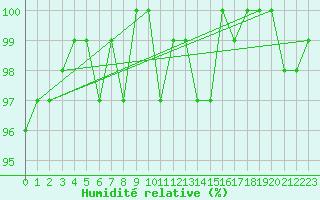 Courbe de l'humidit relative pour Saint-Michel-Mont-Mercure (85)