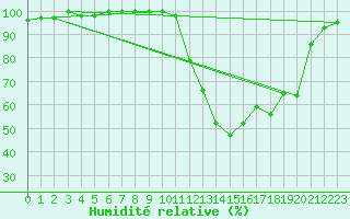 Courbe de l'humidit relative pour Saint-Nazaire (44)