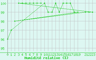Courbe de l'humidit relative pour Dagloesen