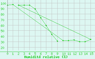 Courbe de l'humidit relative pour Tirgu Secuesc