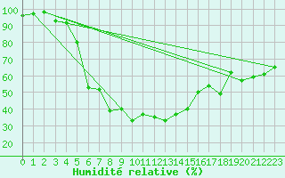 Courbe de l'humidit relative pour Varkaus Kosulanniemi