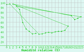 Courbe de l'humidit relative pour Ylivieska Airport