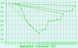 Courbe de l'humidit relative pour Sombor