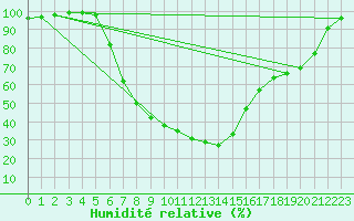 Courbe de l'humidit relative pour Buffalora