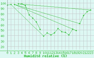 Courbe de l'humidit relative pour Jeloy Island