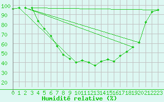 Courbe de l'humidit relative pour Gielas