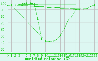 Courbe de l'humidit relative pour Bousson (It)