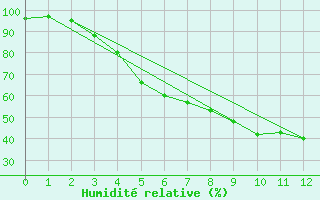 Courbe de l'humidit relative pour Rovaniemi Rautatieasema