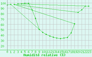 Courbe de l'humidit relative pour Geilo Oldebraten