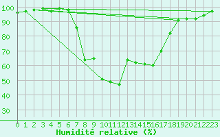 Courbe de l'humidit relative pour San Bernardino