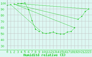 Courbe de l'humidit relative pour Chatillon-Sur-Seine (21)