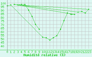 Courbe de l'humidit relative pour Ilanz