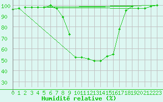 Courbe de l'humidit relative pour La Brvine (Sw)