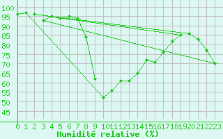 Courbe de l'humidit relative pour Adelboden