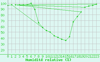 Courbe de l'humidit relative pour Slovenj Gradec