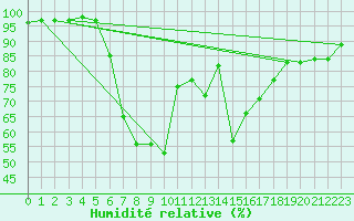 Courbe de l'humidit relative pour Kankaanpaa Niinisalo