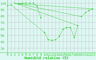 Courbe de l'humidit relative pour Bousson (It)