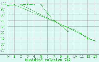 Courbe de l'humidit relative pour Seefeld